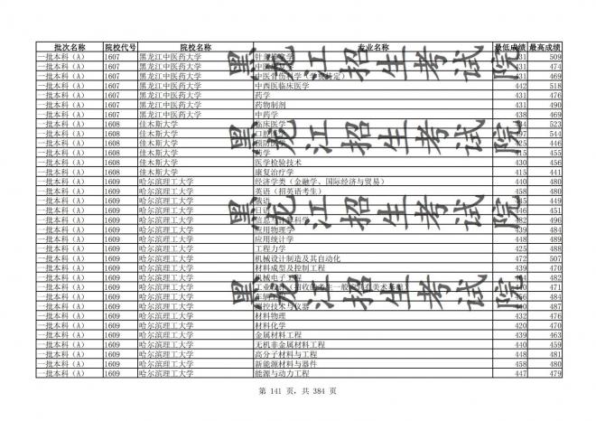 2021年黑龙江全国普通高校分专业录取分数线已发布