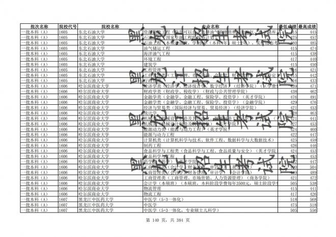 2021年黑龙江全国普通高校分专业录取分数线已发布