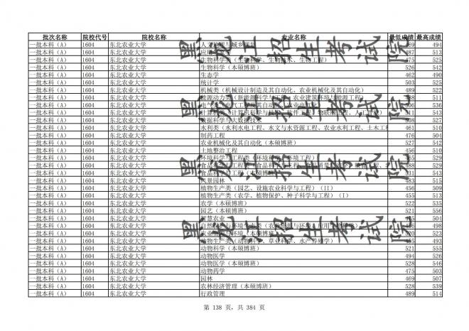 2021年黑龙江全国普通高校分专业录取分数线已发布