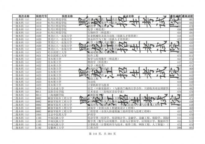 2021年黑龙江全国普通高校分专业录取分数线已发布