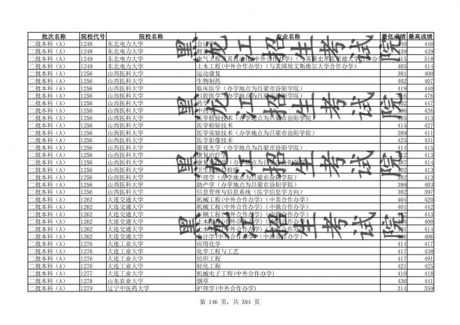 2021年黑龙江全国普通高校分专业录取分数线已发布