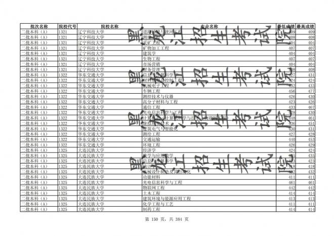 2021年黑龙江全国普通高校分专业录取分数线已发布