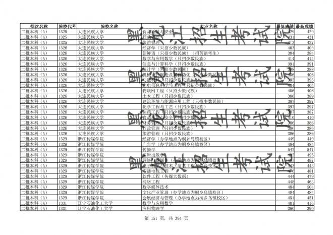 2021年黑龙江全国普通高校分专业录取分数线已发布