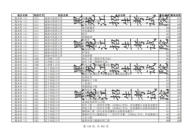 2021年黑龙江全国普通高校分专业录取分数线已发布