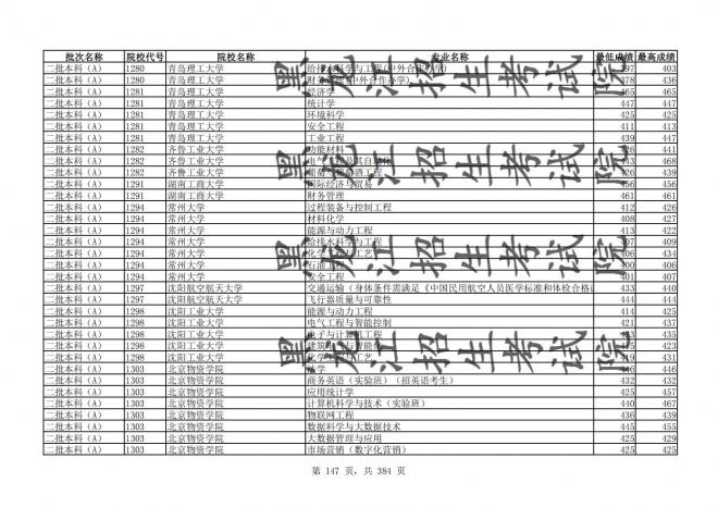 2021年黑龙江全国普通高校分专业录取分数线已发布