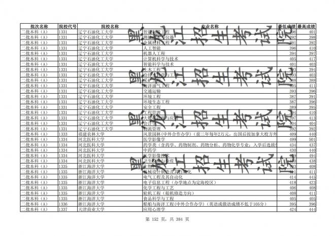 2021年黑龙江全国普通高校分专业录取分数线已发布