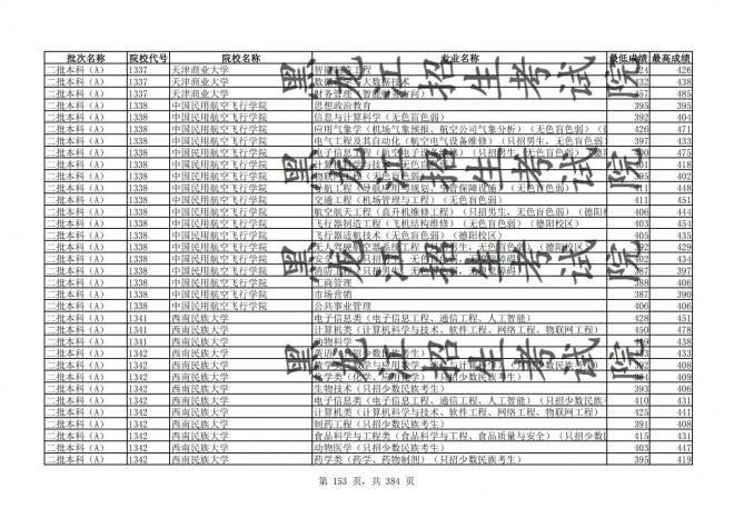 2021年黑龙江全国普通高校分专业录取分数线已发布