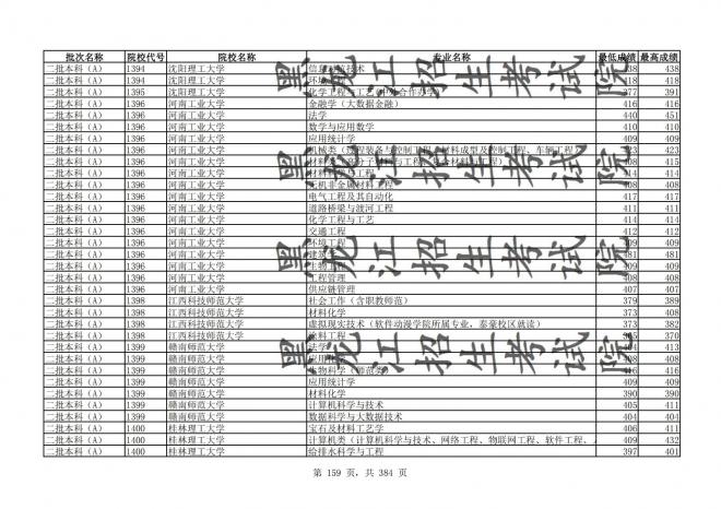 2021年黑龙江全国普通高校分专业录取分数线已发布