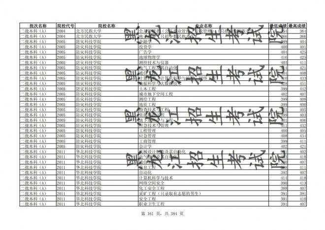 2021年黑龙江全国普通高校分专业录取分数线已发布