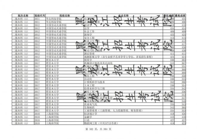 2021年黑龙江全国普通高校分专业录取分数线已发布