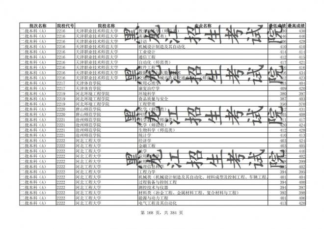 2021年黑龙江全国普通高校分专业录取分数线已发布