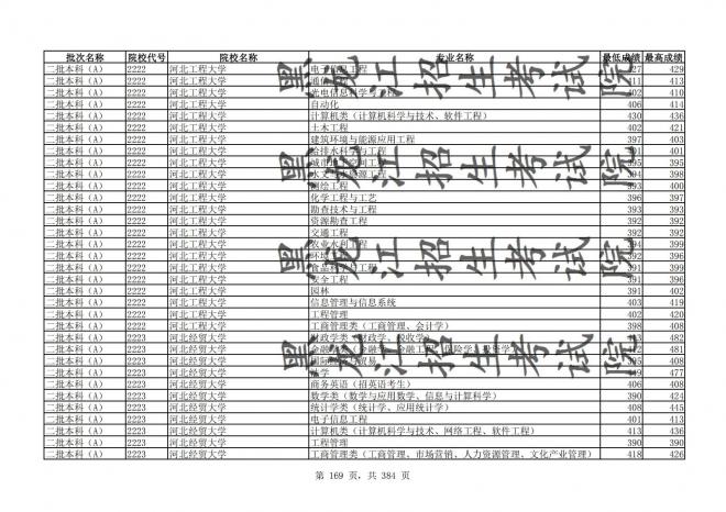 2021年黑龙江全国普通高校分专业录取分数线已发布