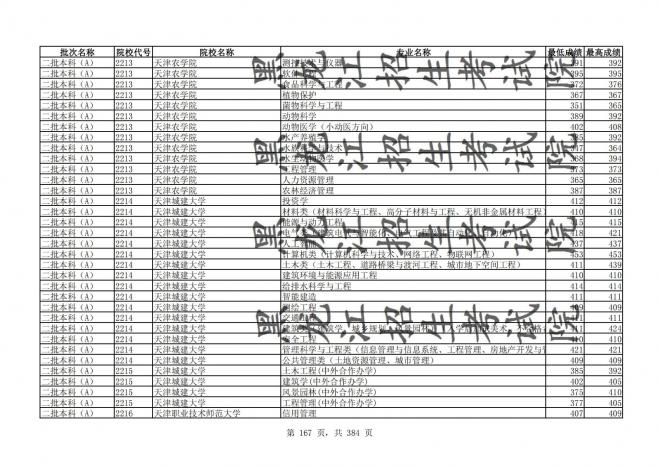 2021年黑龙江全国普通高校分专业录取分数线已发布