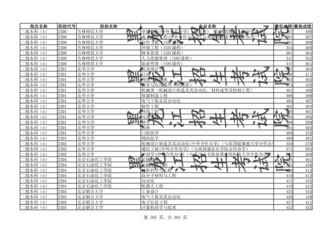 2021年黑龙江全国普通高校分专业录取分数线已发布