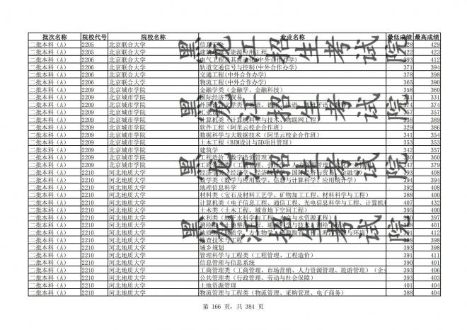 2021年黑龙江全国普通高校分专业录取分数线已发布