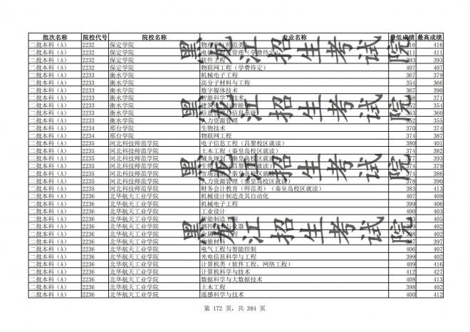 2021年黑龙江全国普通高校分专业录取分数线已发布