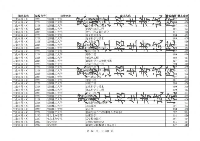 2021年黑龙江全国普通高校分专业录取分数线已发布