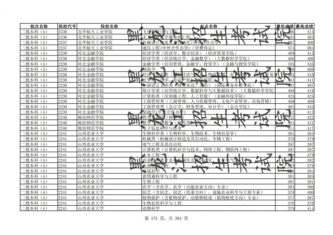 2021年黑龙江全国普通高校分专业录取分数线已发布