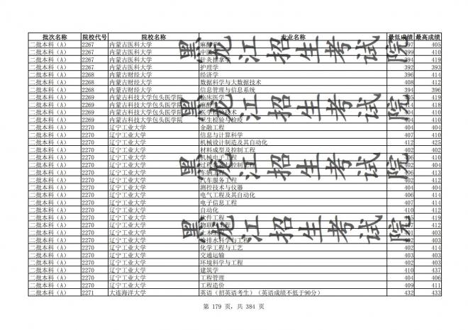 2021年黑龙江全国普通高校分专业录取分数线已发布