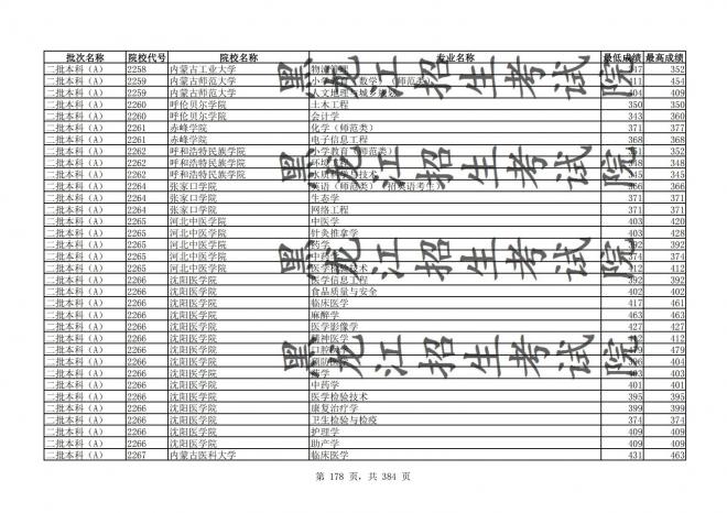 2021年黑龙江全国普通高校分专业录取分数线已发布