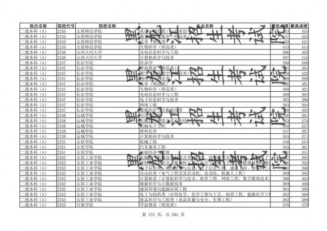 2021年黑龙江全国普通高校分专业录取分数线已发布