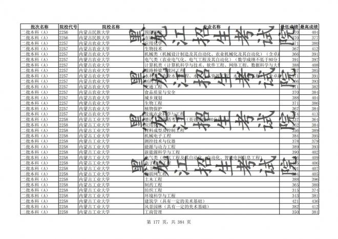 2021年黑龙江全国普通高校分专业录取分数线已发布