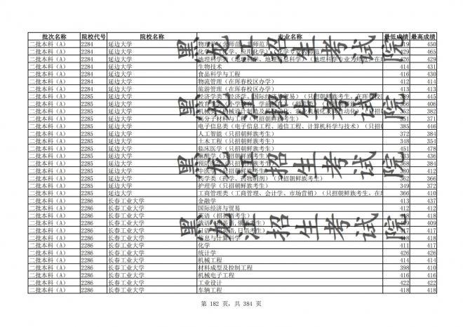 2021年黑龙江全国普通高校分专业录取分数线已发布