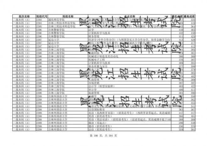 2021年黑龙江全国普通高校分专业录取分数线已发布