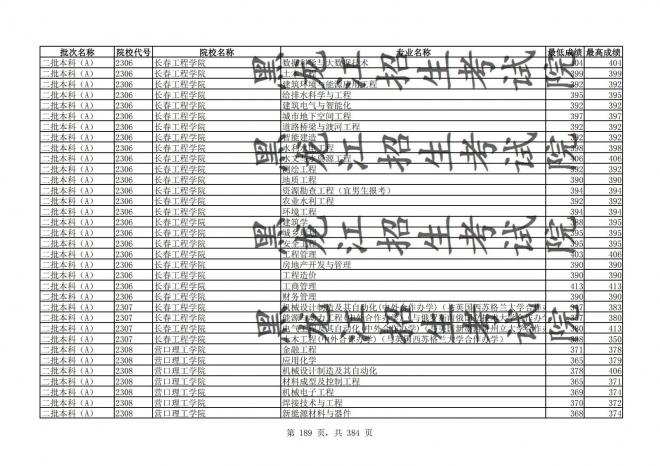 2021年黑龙江全国普通高校分专业录取分数线已发布