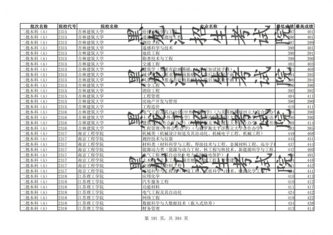 2021年黑龙江全国普通高校分专业录取分数线已发布