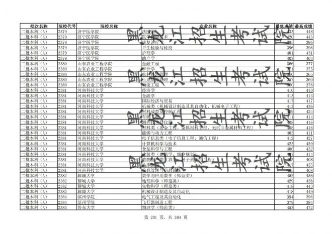 2021年黑龙江全国普通高校分专业录取分数线已发布