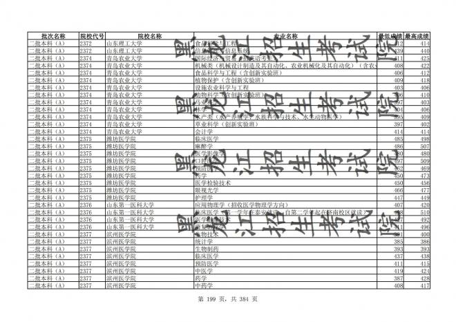 2021年黑龙江全国普通高校分专业录取分数线已发布