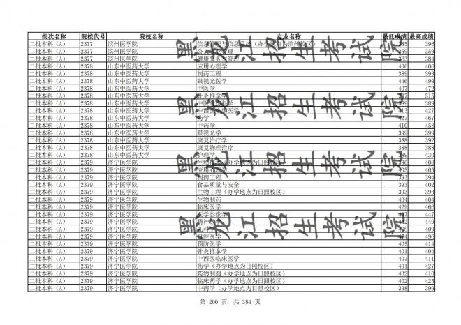 2021年黑龙江全国普通高校分专业录取分数线已发布