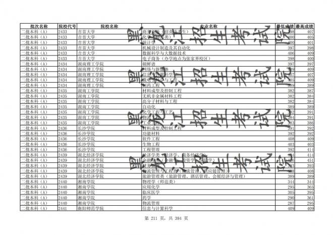 2021年黑龙江全国普通高校分专业录取分数线已发布