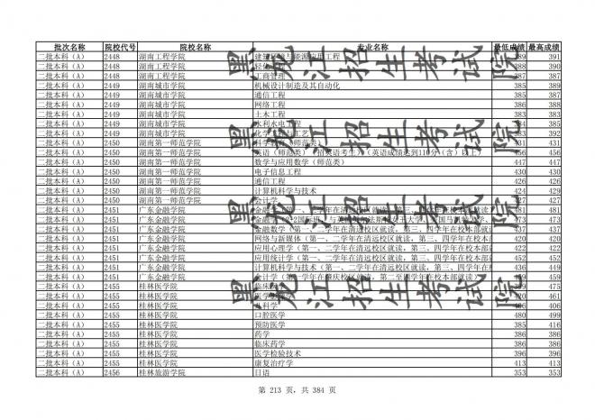 2021年黑龙江全国普通高校分专业录取分数线已发布