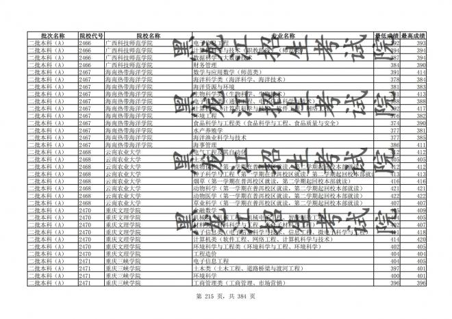 2021年黑龙江全国普通高校分专业录取分数线已发布