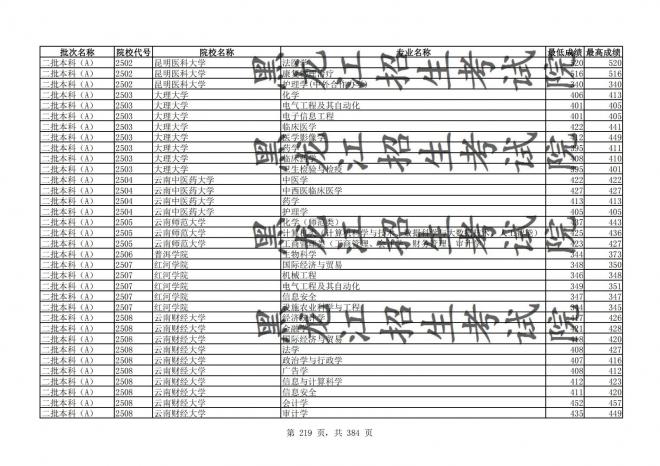 2021年黑龙江全国普通高校分专业录取分数线已发布