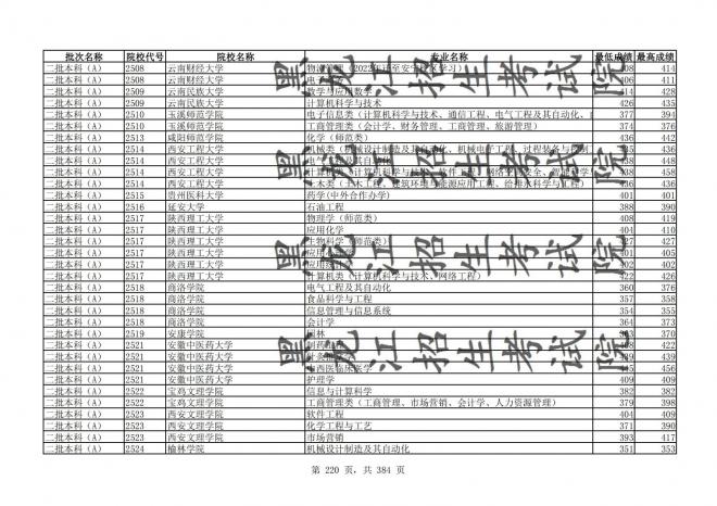 2021年黑龙江全国普通高校分专业录取分数线已发布