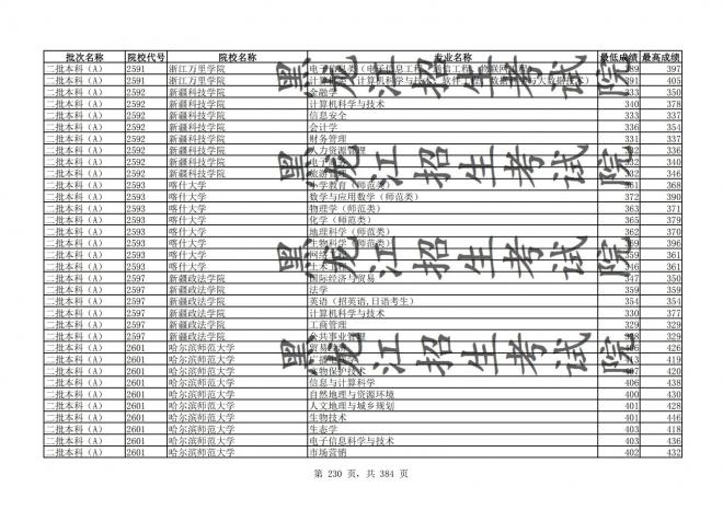 2021年黑龙江全国普通高校分专业录取分数线已发布