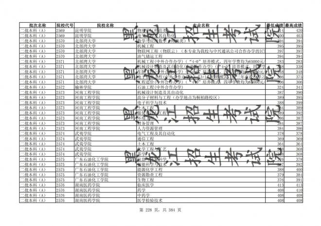 2021年黑龙江全国普通高校分专业录取分数线已发布