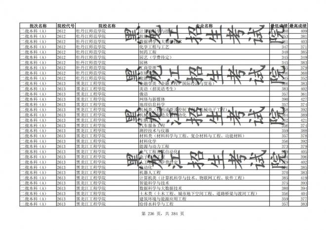 2021年黑龙江全国普通高校分专业录取分数线已发布