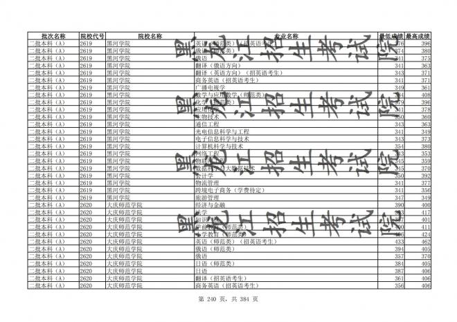 2021年黑龙江全国普通高校分专业录取分数线已发布