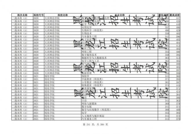 2021年黑龙江全国普通高校分专业录取分数线已发布