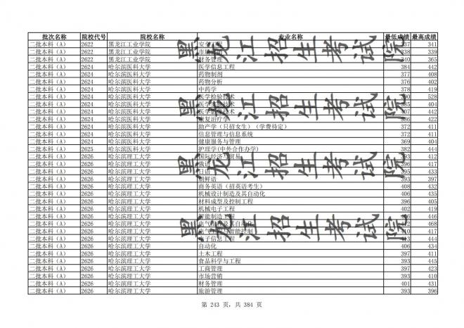 2021年黑龙江全国普通高校分专业录取分数线已发布