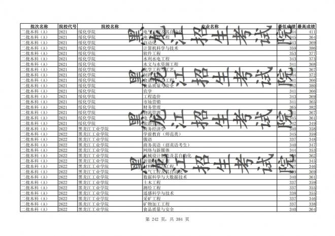 2021年黑龙江全国普通高校分专业录取分数线已发布