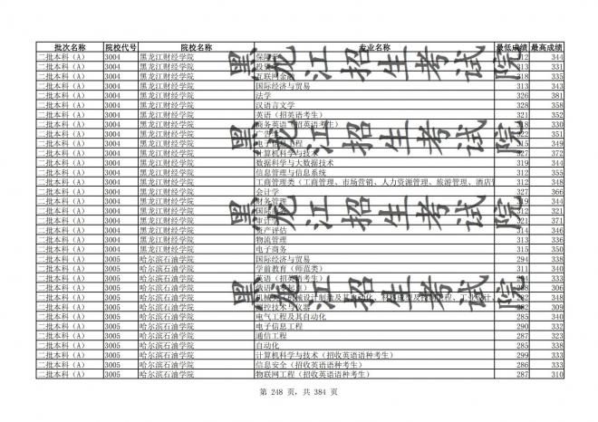 2021年黑龙江全国普通高校分专业录取分数线已发布