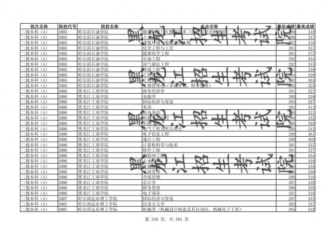 2021年黑龙江全国普通高校分专业录取分数线已发布