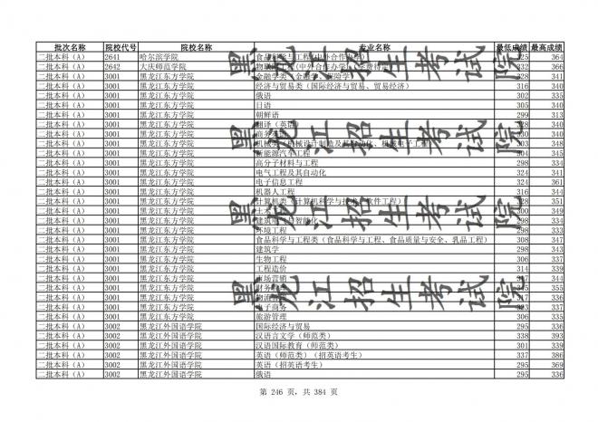 2021年黑龙江全国普通高校分专业录取分数线已发布