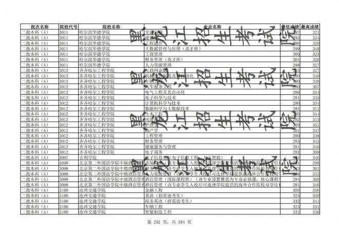 2021年黑龙江全国普通高校分专业录取分数线已发布