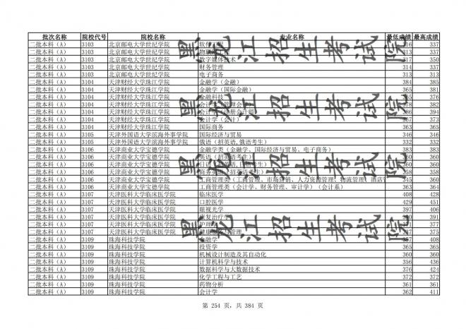 2021年黑龙江全国普通高校分专业录取分数线已发布